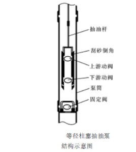 等徑柱塞抽油泵